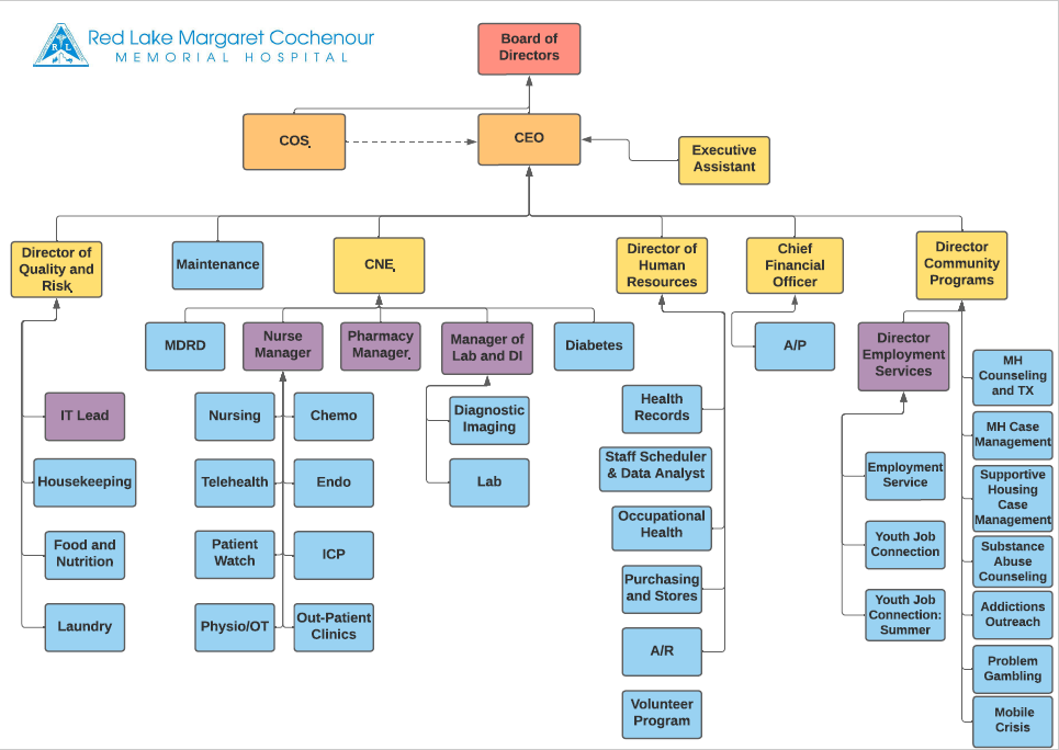 Organizational Chart